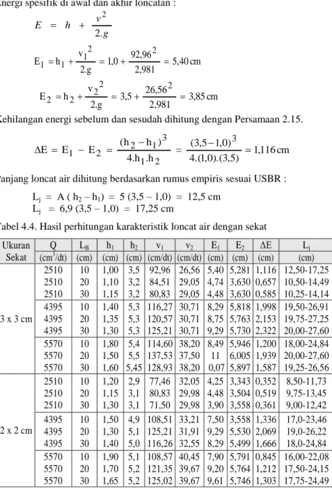 Tabel 4.4. Hasil perhitungan karakteristik loncat air dengan sekat  Ukuran  Sekat  Q  L B h 1 h 2 v 1 v 2 E 1 E 2  ΔE  L j(cm3/dt)  (cm)  (cm)  (cm)  (cm/dt)  (cm/dt)  (cm)  (cm)  (cm)  (cm)  3 x 3 cm  2510 2510 2510  10 20 30  1,00 1,10 1,15  3,5 3,2 3,2 