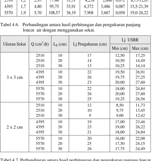 Tabel 4.7. Perbandingan antara hasil perhitungan dan pengukuran panjang loncat     air tanpa penggunaan sekat