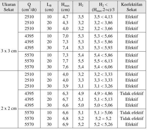 Tabel 4.8. Efektifitas sekat ambang datar pada berbagai variasi debit  Ukuran  Sekat  Q (cm3 /dt)  L B (cm)  H max (cm)  H 2  H 2  &lt; (H max .2+c)/3  Keefektifan Sekat  3 x 3 cm  2510 2510 2510  10 20 30  4,7 4,3 4,0  3,5 3,2 3,2  3,5 &lt; 4,13 3,2 &lt; 