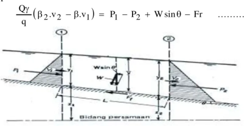 Gambar 2.1. Prinsip kesetimbangan gaya-gaya dalam aliran air pada saluran   dengan kemiringan dasar saluran θ  (R