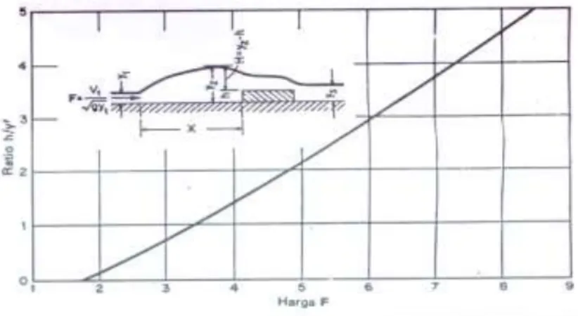 Gambar  2.4.  Grafik  hubungan  analitis  antara  Fr  dan  c/h 1   untuk  sekat  ambang  lebar  (Chow,1985) 