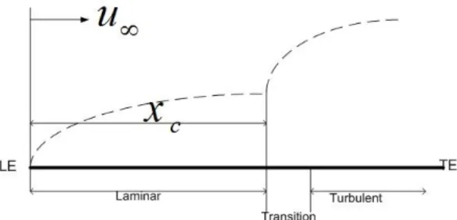 Gambar 4. Aliran fluida pada plat datar