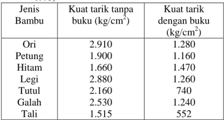 Tabel 1. Kuat tarik rata-rata bambu kering oven  (Morisco,  1995) 