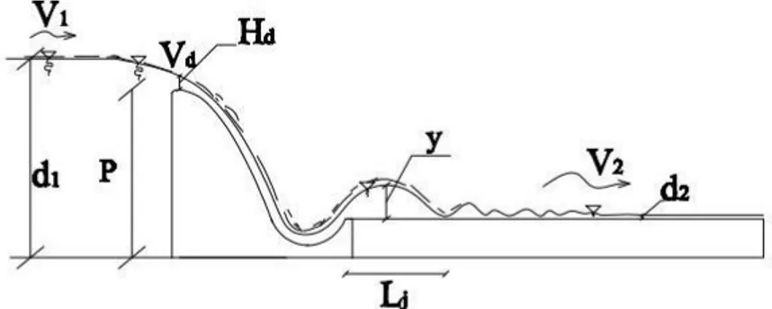 Gambar 4.  Letak Kecepatan di Hulu Bendung (v 1 ), di Atas Bendung (v d ) dan di Hilir Kolam Olak (v 2 )  Kedalaman  air  di  hulu  bendung  merupakan  kedalaman  yang  paling  besar,  karena  adanya  efek  pembendungan  (fungsi  bendung adalah untuk  mena