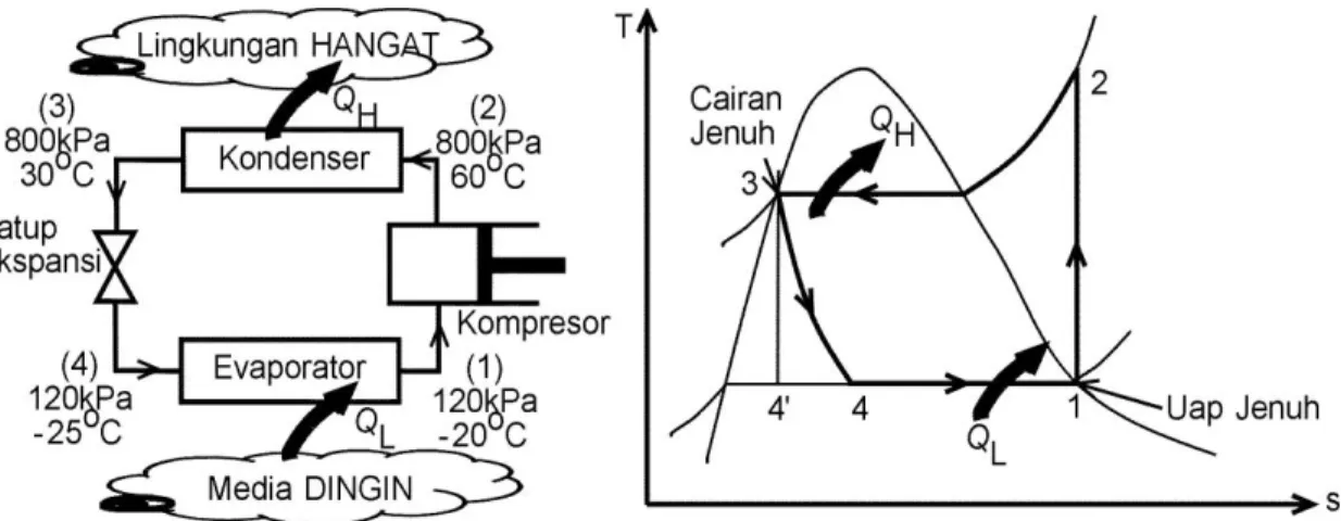 Gambar di bawah menunjukkan siklus refrigerasi kompresi uap ideal secara skematis. 