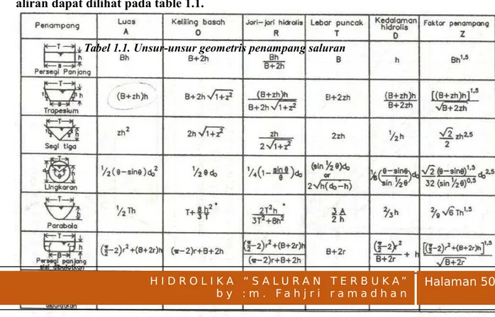 Tabel 1.1. Unsur-unsur geometris penampang saluran