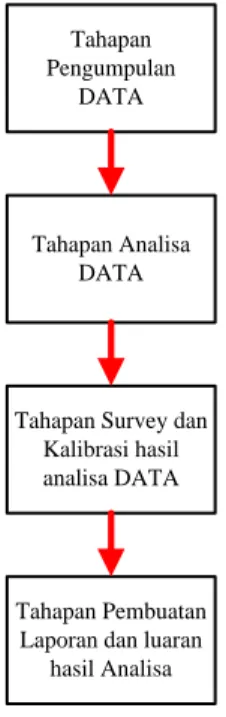 Gambar 2: Tahapan Penelitian  Tahapan pengumpulan data 