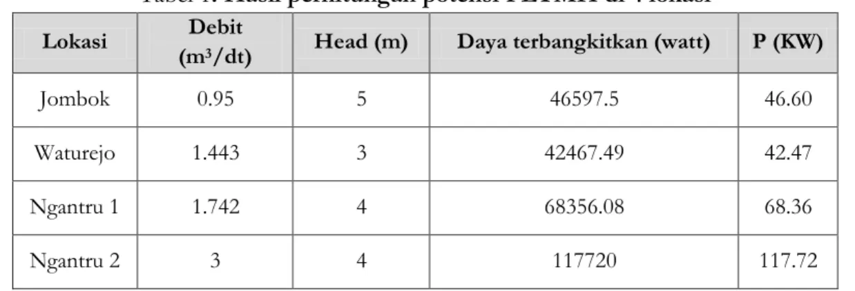 Tabel 1: Hasil perhitungan potensi PLTMH di 4 lokasi  Lokasi  Debit 