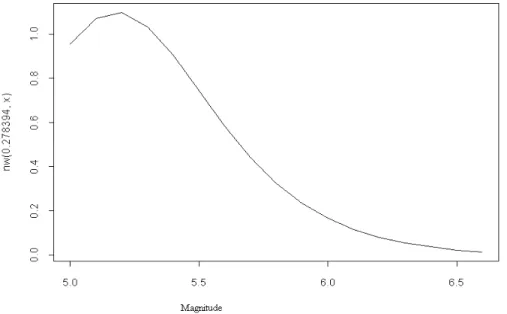Gambar 4.3. Estimasi Densitas Kernel Gaussian Magnitude dengan h = 0.278394.