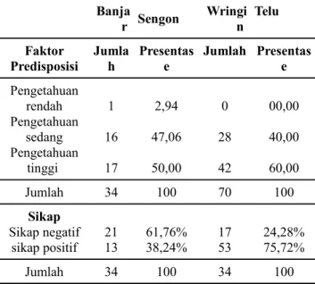 Tabel 2. Gambaran Faktor pemungkin di Kelurahan  Banjar Sengon dan Desa Wringin Telu