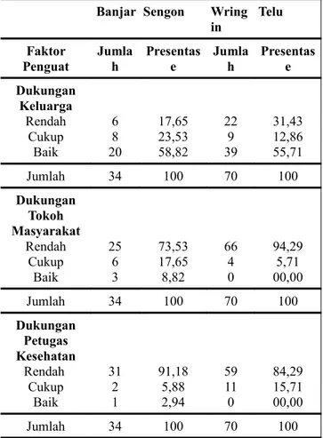 Tabel  3. Gambaran  Faktor  penguat  di  Kelurahan  Banjar  Sengon dan Desa Wringin Telu