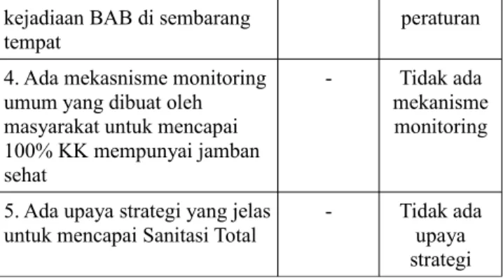 Tabel 5. Format Rekapitulasi hasil verifikasi desa ODF  Desa Wringin Telu
