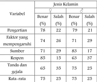 Tabel  1  Distribusi  Frekuensi  Dan    Persentasi  Gambaran Tingkat Stres Pada Perawat di Lantai 5  Blok  C  RSUD  Koja  Jakarta  Utara  Menurut  Jenis  Kelamin
