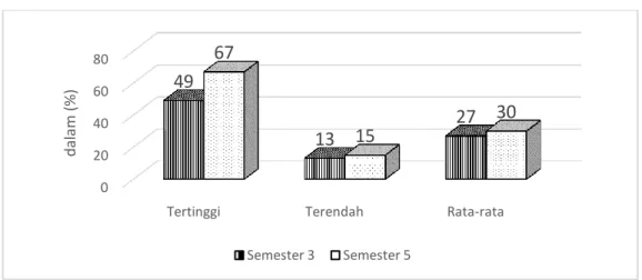 Gambar 2. Perbandingan Prosentase Miskonsepsi per-butir Soal   Mahasiswa Semester 3 dan Semester 5 