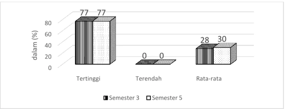 Gambar 1. Perbandingan Prosentase Miskonsepsi per-Mahasiswa   untuk Semester 3 dan Semester 5 