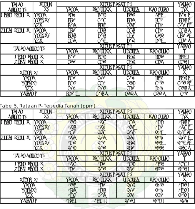Tabel 4. Rataan Serapan P Tanaman Jagung (mg/pot) 