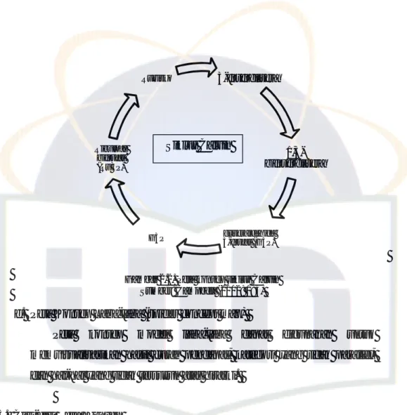 Gambar 2.2. Peta konsep siklus Calvin  Sumber: Campbell (2002: 194) 