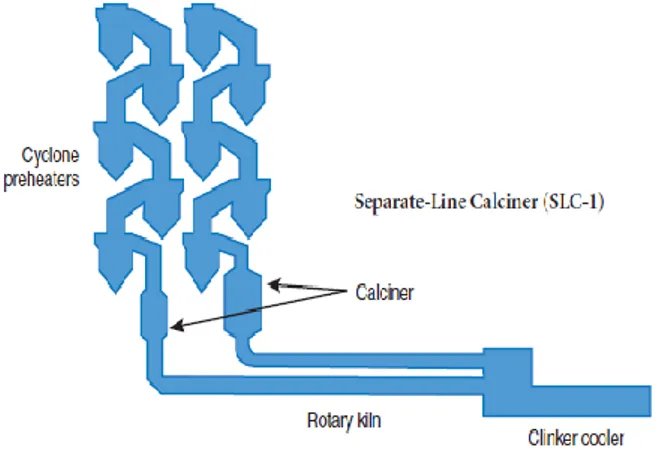 Gambar 5. Gambar Separate Line Calciner 