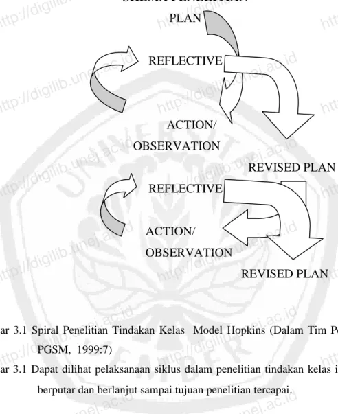 Gambar  3.1  Spiral  Penelitian  Tindakan  Kelas    Model  Hopkins  (Dalam  Tim  Pelatih  Proyek  PGSM,  1999:7)  