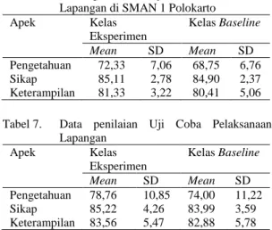 Tabel  4.  Data  penilaian  Uji  Coba  pelaksanaan  Lapangan  di SMAN 1 Sukoharjo  