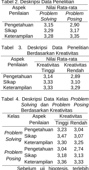 Tabel 2. Deskripsi Data Penelitian  Aspek  Penilaian  Nilai Rata-rata Problem  Solving  Problem Posing  Pengetahuan  3,15  2,90  SIkap  3,29  3,17  Keterampilan  3,28  3,35  Tabel  3