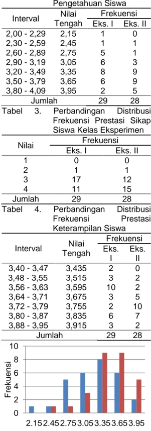 Tabel  2.  Perbandingan  Distribusi  Frekuensi  Prestasi  Pengetahuan Siswa   Interval  Nilai  Tengah  Frekuensi  Eks