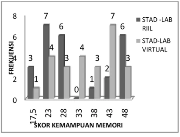 Gambar  1.  Histogram  Perbandingan  Distribusi  Frekuensi  Data  Skor  Kemampuan  Memori  Siswa Kelas STAD-Lab