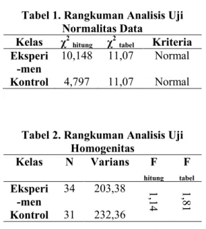 Tabel 1. Rangkuman Analisis Uji  Normalitas Data 