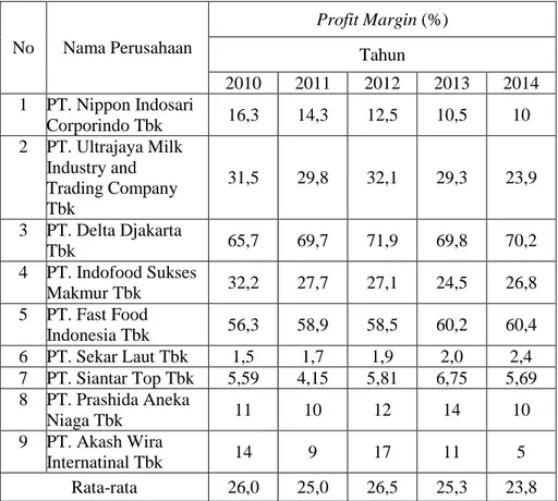 Tabel 4.3 Tingkat Keuntungan (Profit Margin) pada Perusahaan  Makanan dan Minuman yang Terdaftar di Bursa Efek Indonesia 