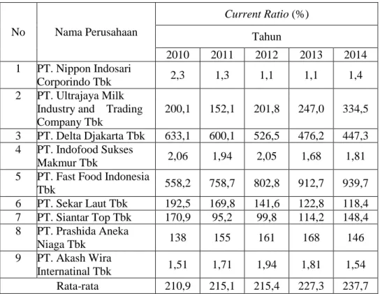 Tabel 4.4 Current Ratio pada Perusahaan Makanan dan Minuman yang  Terdaftar di Bursa Efek Indonesia Periode 2010-2014 