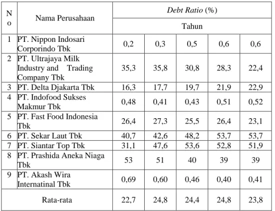 Tabel 4.6 Debt Ratio pada Perusahaan Makanan dan Minuman yang  Terdaftar di Bursa Efek Indonesia Periode 2010-2014 
