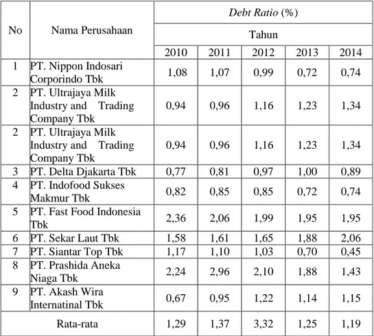 Tabel 4.7 Total Asset Turnover pada Perusahaan Makanan dan Minuman  yang Terdaftar di Bursa Efek Indonesia Periode 2010-2014 