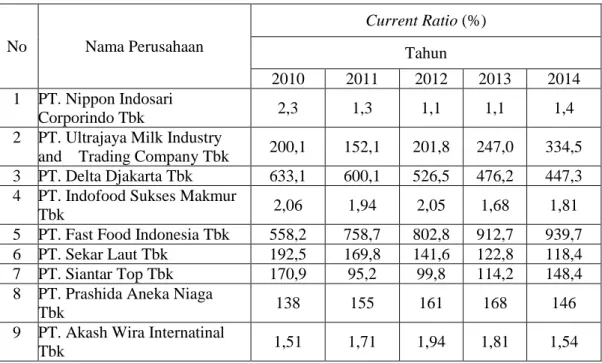 Tabel 1.1 Data Nilai Perusahaan Makanan dan Minuman yang Terdaftar di  Bursa Efek Indonesia Periode 2010-2014 