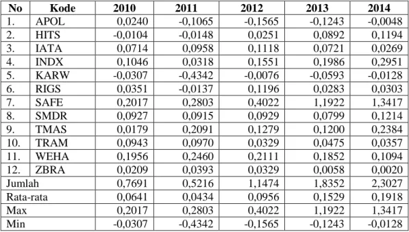 Tabel 4.3 Laba Sebelum Bunga Dan Pajak Terhadap Total Aktiva Pada Perusahaan  Jasa Transportasi  No  Kode  2010  2011  2012  2013  2014  1