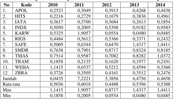 Tabel 4.5 Penjualan Terhadap Total Aktiva Pada Perusahaan Jasa Transportasi  