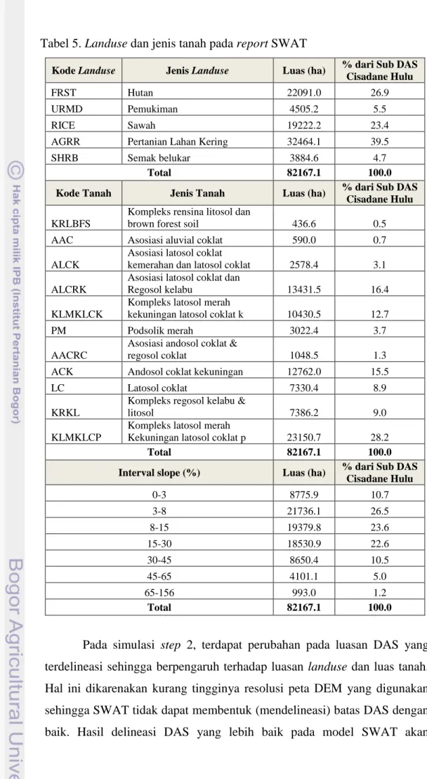 Tabel 5. Landuse dan jenis tanah pada report SWAT  