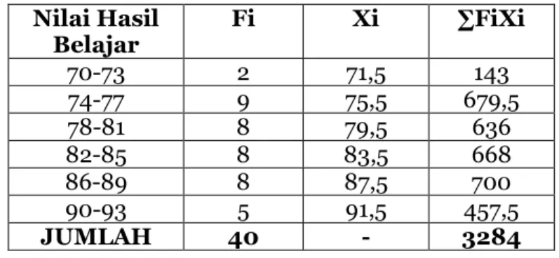 Tabel 2 Daftar Distribusi Frekuensi Hasil Belajar SiswaPada Kelas Eksperimen II  Nilai Hasil  Belajar  Fi  Xi  ∑FiXi  60-63  3  61,5  184,5  64-67  6  65,5  393  68-71  9  69,5  625,5  72-75  12  73,5  882  76-79  8  77,5  620  80-83  2  81,5  163  JUMLAH 