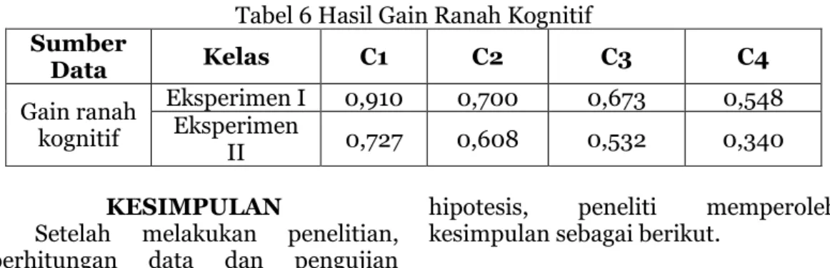 Tabel 6 Hasil Gain Ranah Kognitif  Sumber  Data  Kelas  C1  C2  C3  C4  Gain ranah  kognitif  Eksperimen I  0,910  0,700  0,673  0,548 Eksperimen  II  0,727  0,608  0,532  0,340  KESIMPULAN 