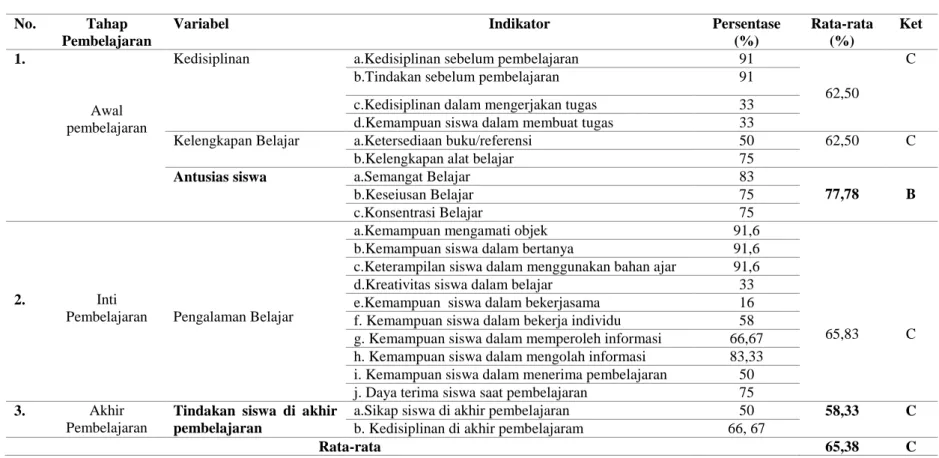 Tabel 3.1 Persentase “Sikap Siswa Kelas X IPS pada Mata Pelajaran Biologi Program Peminatan di SMA Negeri Colomadu Semester Genap Tahun  Ajaran 2015/2016” 