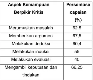 Tabel  3.  Persentase  Ketercapaian    Aspek Kemampuan  Berpikir Kritis  Persentase capaian  (%)  Merumuskan masalah  62.5  Memberikan argumen  67,5  Melakukan deduksi  60,4  Melakukan induksi  55  Melakukan evaluasi  40  Mengambil keputusan dan 