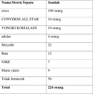 Tabel 1.1 Daftar Jumlah Orang dan Nama Merek Sepatu