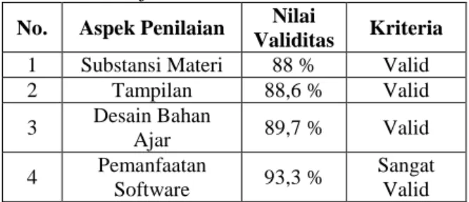 Tabel 3. Hasil Uji Validitas 