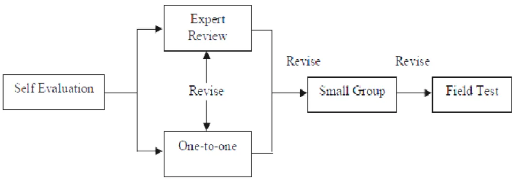 GAMBAR 1. Alur desain formative evaluation (Tessmer, M 1998). 