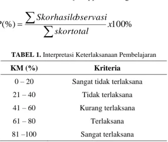 TABEL 1. Interpretasi Keterlaksanaan Pembelajaran 