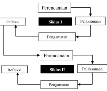 GAMBAR 1. Bagan siklus PTK 