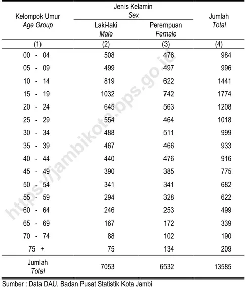 Tabel 3.4  Jumlah Penduduk Menurut Kelompok Umur dan Jenis Kelamin di  Kecamatan Pelayangan, 2017 