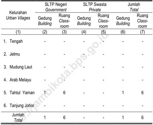 Tabel 4.5  Jumlah  SLTP  dan  Ruang  Kelas  menurut  Status  Sekolah  dirinci  per Kelurahan di Kecamatan Pelayangan, 2017 