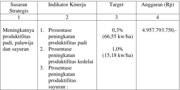 Tabel 1.  Target  Indikator  Kinerja  Dinas  Pertanian  Tanaman  Pangan  dan  Hortikultura  Kota  Denpasar  Tahun  2016  terkait  dengan  pencapaian  sasaran 