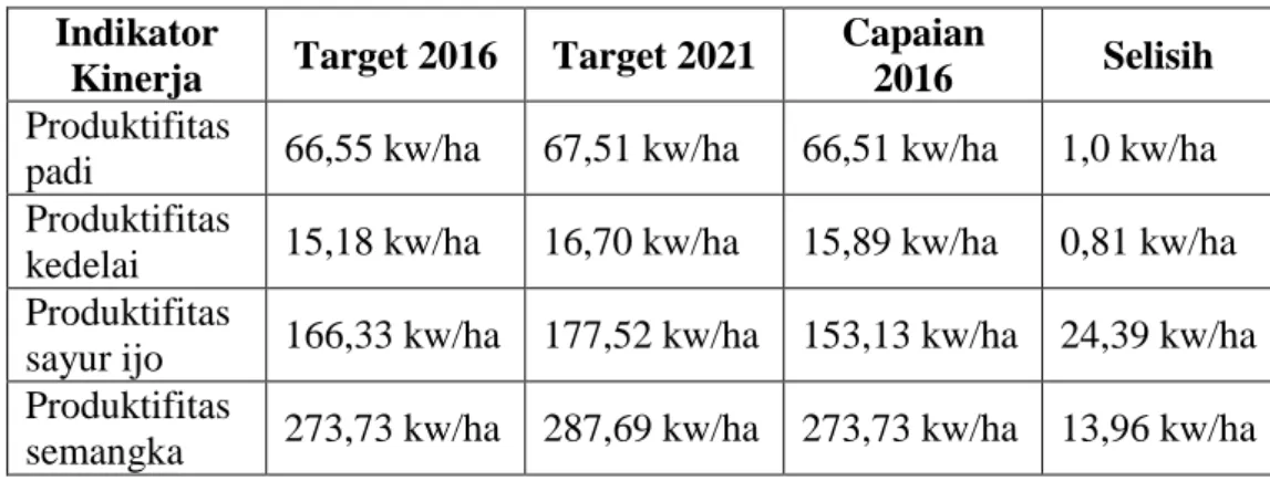 Tabel 4.   Capaian  kinerja  Tahun  2016  dibandingkan  Target  Renstra  2021 