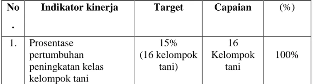 Tabel 5. Indikator dan capaian kinerja dari sasaran meningkatnya usaha  kelompok tani yang berwawasan agribisnis